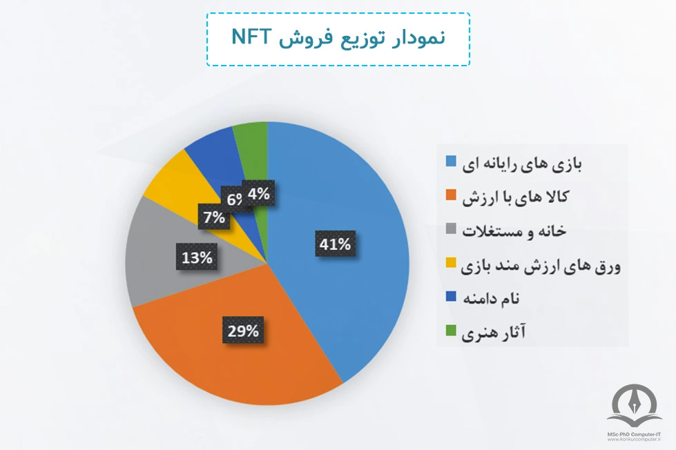 در این تصویر نمودار توزیع فروش NFT در صنعت های مختلف نشان داده شده است.