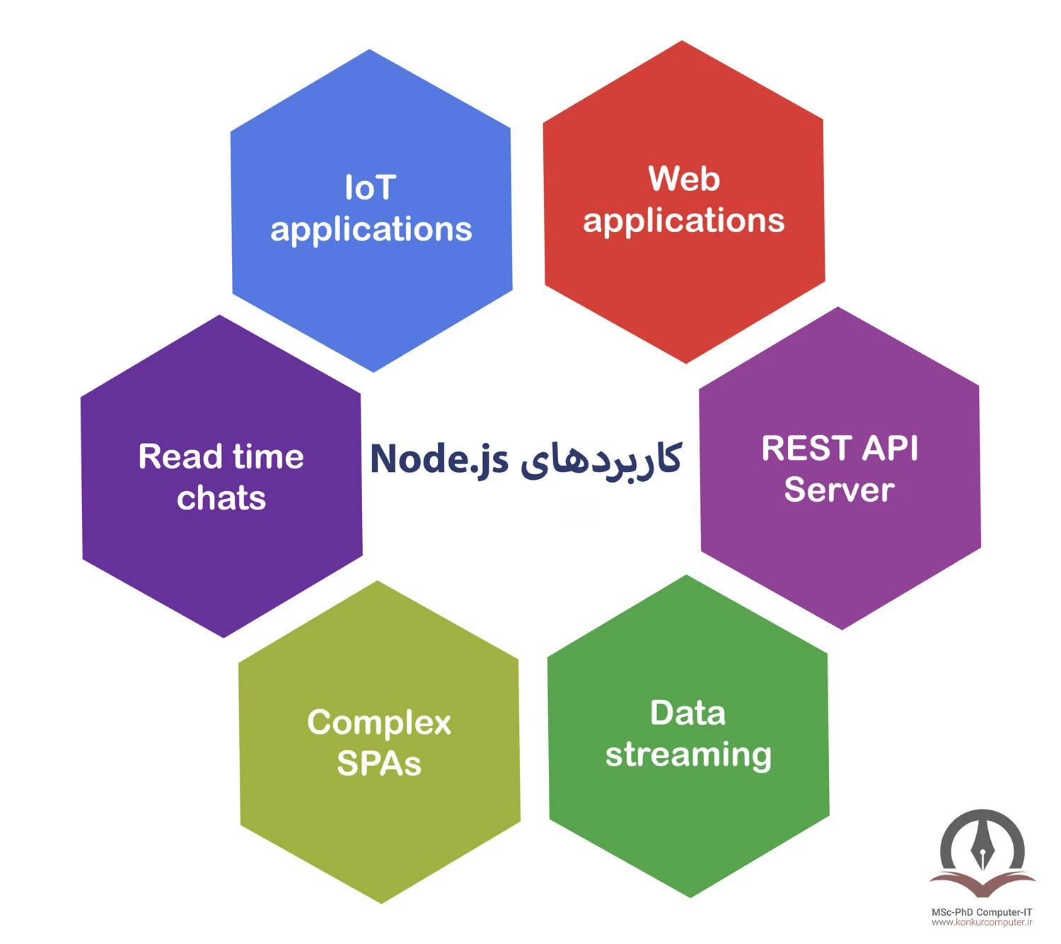 در این تصویر کاربردهای node.js نشان داده شده است.