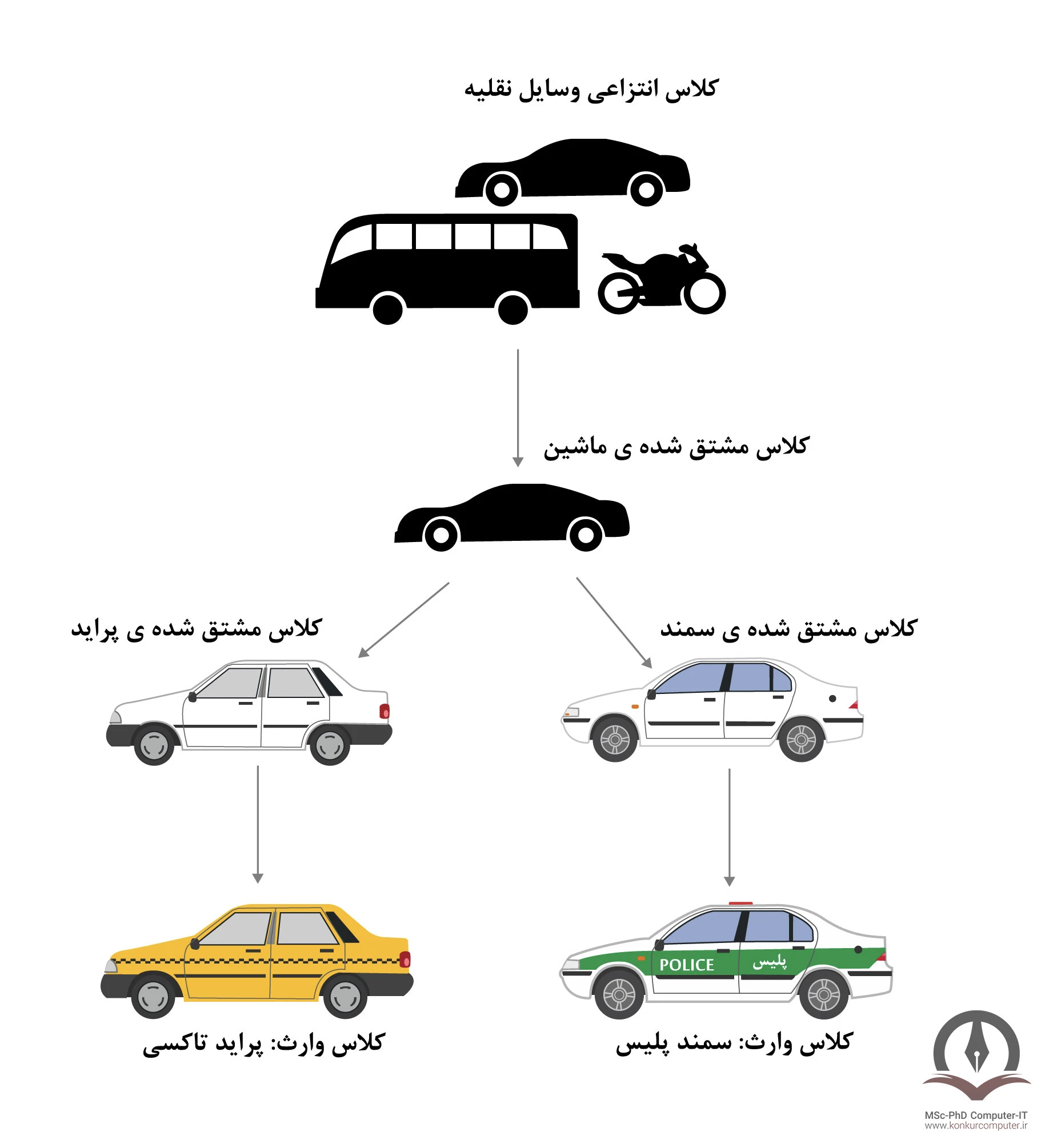 انتزاع و سلسله مراتب در برنامه نویسی شی گرا