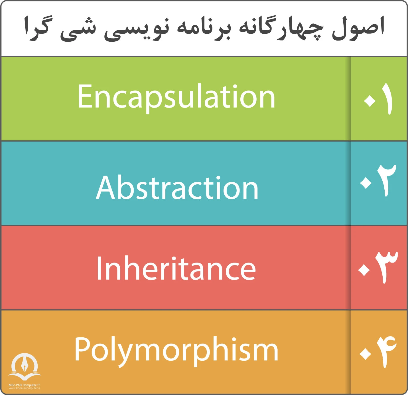 اصول چهارگانه برنامه نویسی شی گرا