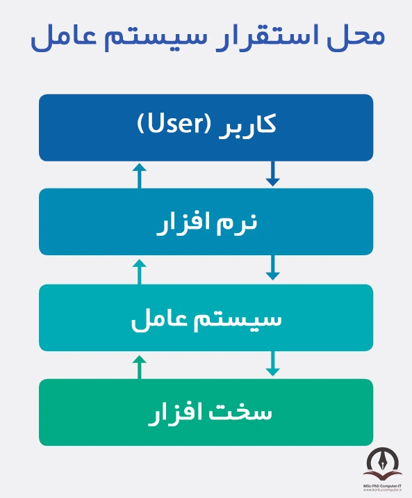 در این تصویر محل قرار گیری سیستم عامل در یک سیستم کامپیوتری نشان داده شده است.