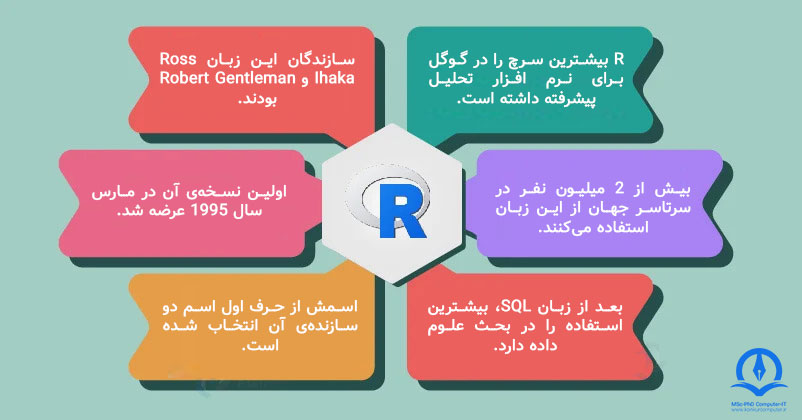 در این تصویر یکسری اطلاعات در مورد زبان برنامه نویسی R نوشته شده است.