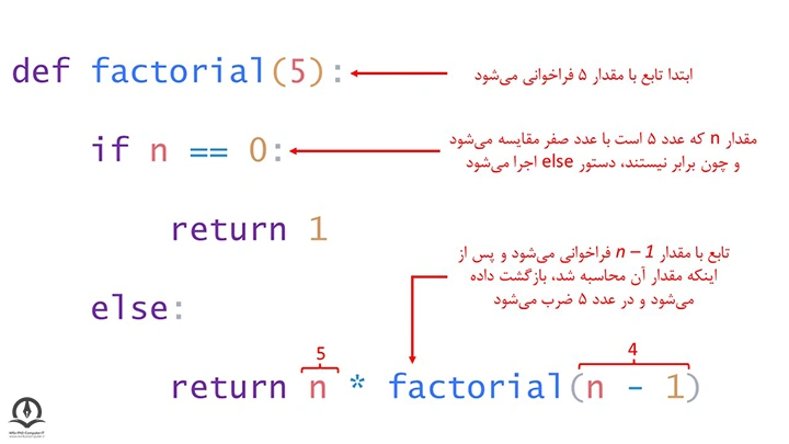 شرح بخش‌های مختلف تابع بازگشتی تابع فاکتوریل در زمان اجرا