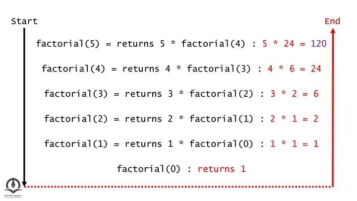 نمودار اجرای تابع بازگشتی فاکتوریل با مقدار اولیه 5