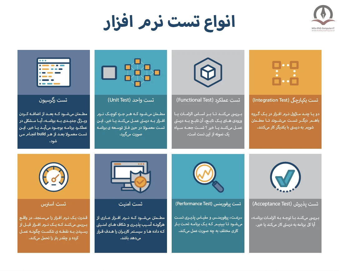 در این تصویر انواع تست نرم افزار به همراه توضیحی مختصر از هر کدام نشان داده شده است.