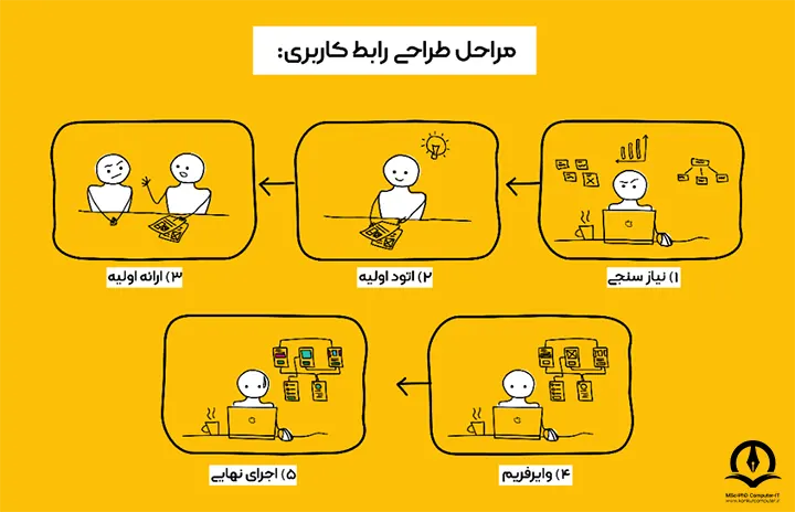 این تصویر مراحل طراحی رابط کاربری را به ترتیب شرح داده است