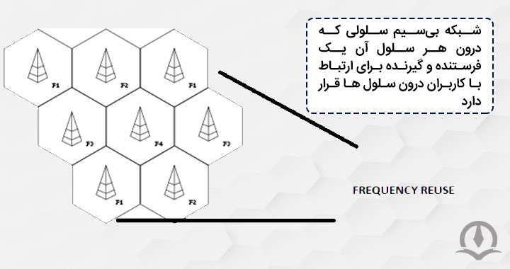 شبکه بی‌سیم سلولی که درون هرسلول آن یک فرستنده و یک گیرنده قرار دارد