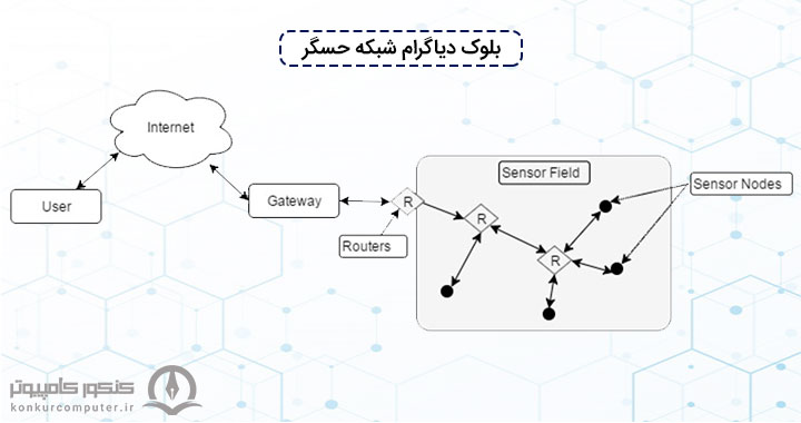 دیاگرام شبکه حسگر بی‌سیم که توسط بخش Sensor Mode اطلاعات مربوطه را جمع آوری می‌کند