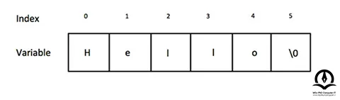 در این تصویر رشته "Hello" در یک آرایه به همراه اندیس کاراکترها نمایش داده شده است