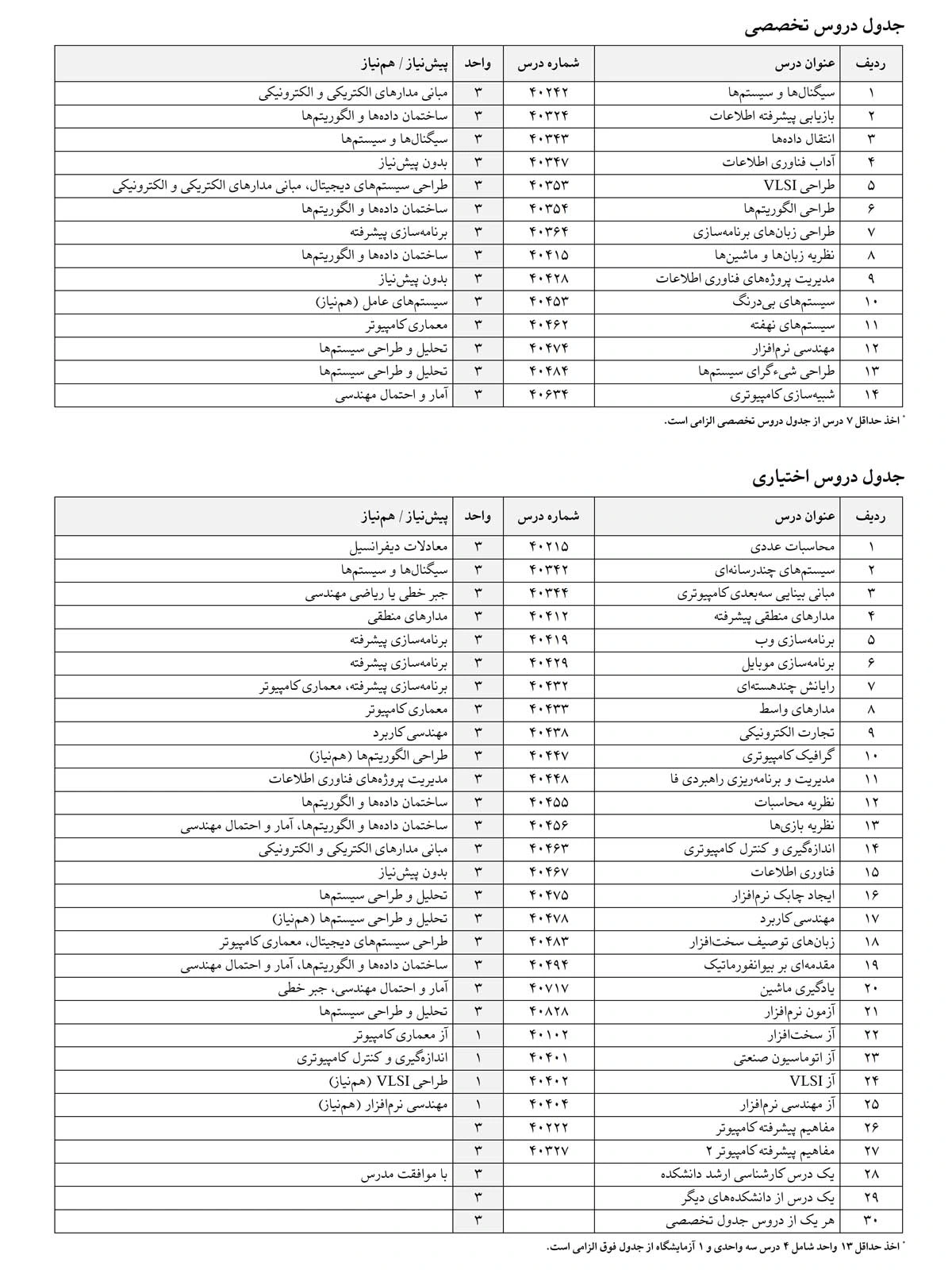 دروس اختیاری و اجباری رشته کامپیوتر در مقطع لیسانس