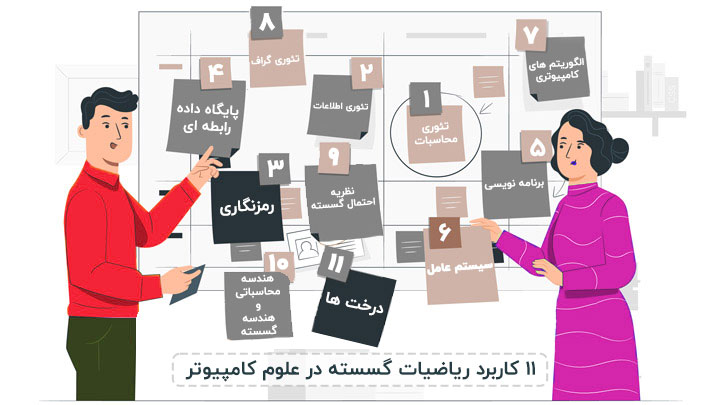 ریاضیات گسسته کاربردهای متفاوتی در علوم کامپیوتر دارد که برخی از آن ها عبارتند از تئوری اعداد، توپولوژی، تئوری گراف، رمزنگاری و ...