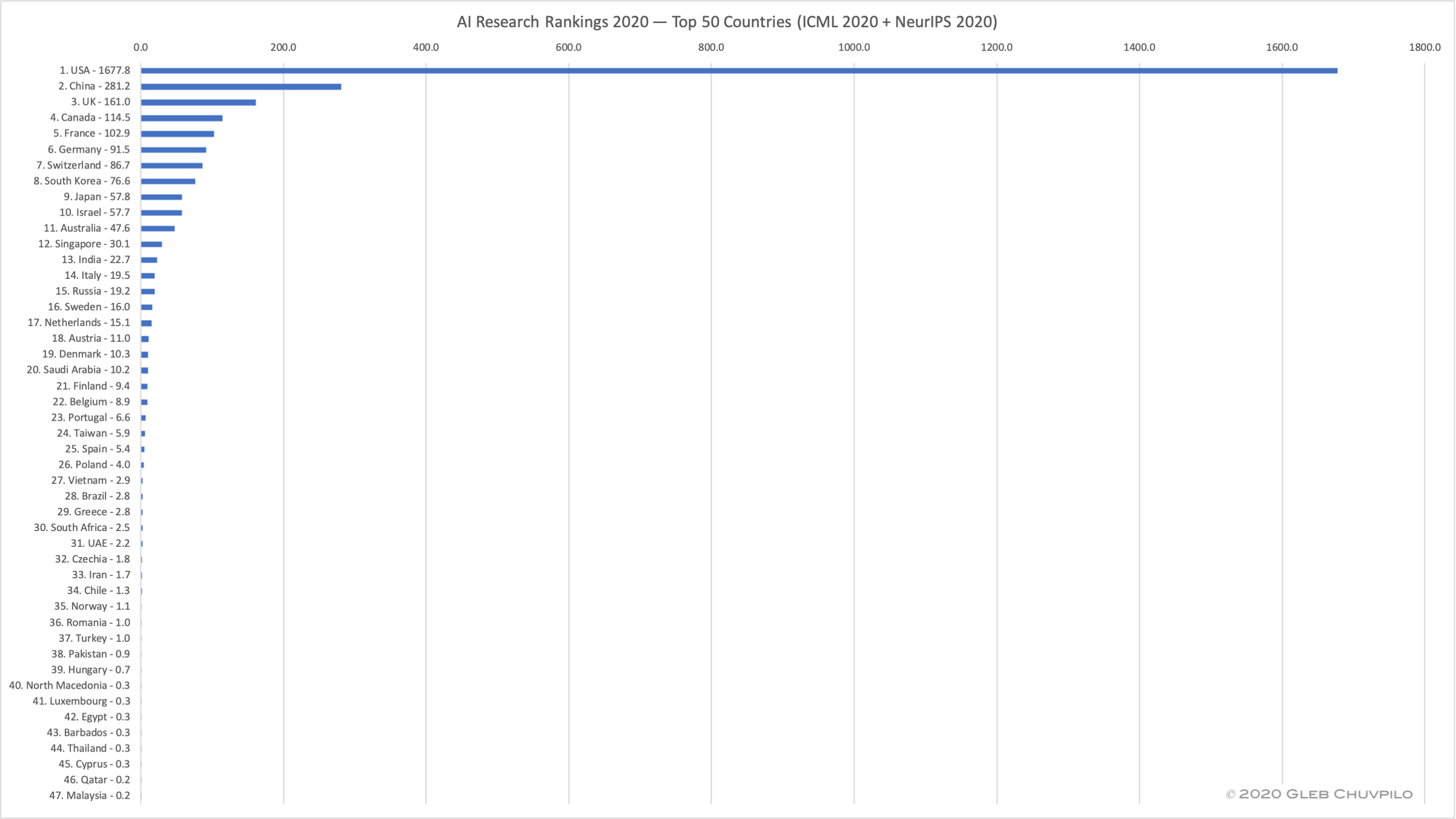 AI research ranking 2020 Countries