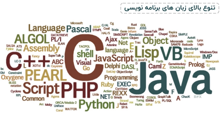 زبان های برنامه نویسی متفاوتی بر حسب کاربرد مورد استفاده برنامه نویسان قرار می‌گیرد که از بین آن‌ها، زبان های Python و Java جزو محبوب ترینها هستند