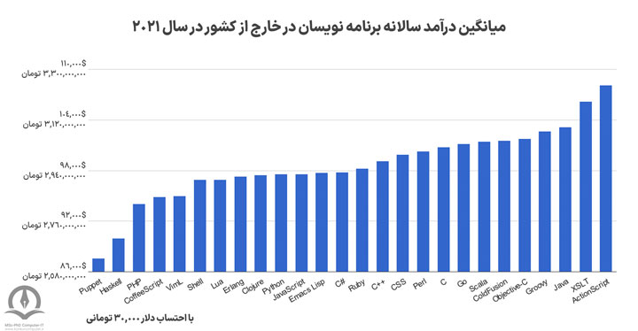 برنامه نویسی در کشورهای توسعه یافته ای مانند آمریکا درآمد سالانه بسیار بالایی دارد که بر هر زبان بطور مجزا متفاوت است