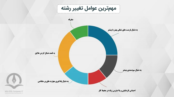 مهمترین عوامل تغییر رشته در بین فارغ التحصیلان دانشگاهی 