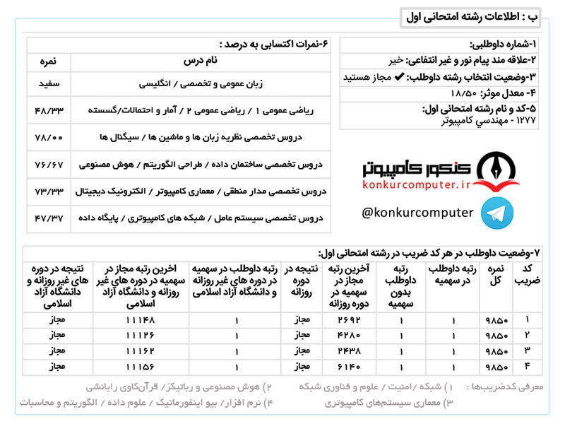 کارنامه رتبه 1 کنکور ارشد هوش مصنوعی سال 1401