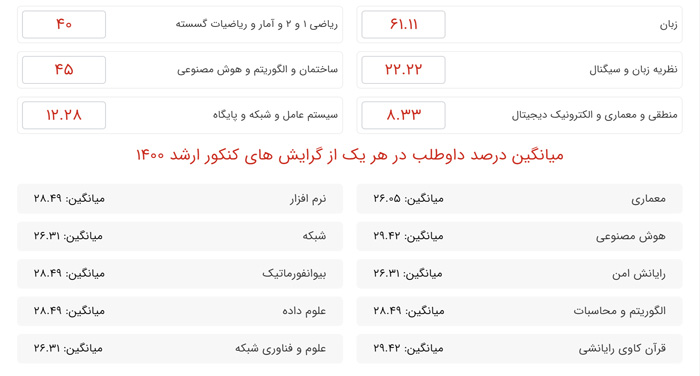 میانگین درصد رتبه 59 کنکور ارشد هوش مصنوعی در گرایش هوش مصنوعی