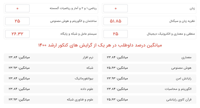 میانگین درصد رتبه 70 کنکور ارشد هوش مصنوعی در گرایش هوش مصنوعی و سایر گرایشهای ارشد کامپیوتر