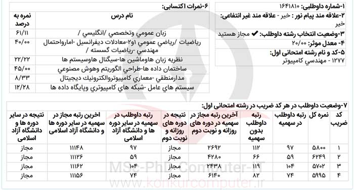 کارنامه رتبه 59 کنکور ارشد هوش مصنوعی