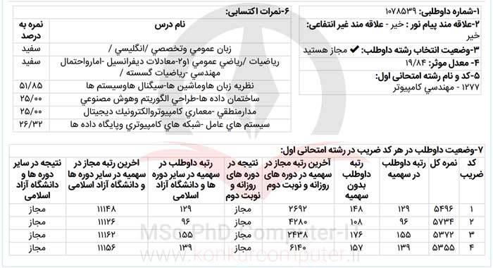 کارنامه رتبه 96 کنکور ارشد هوش مصنوعی