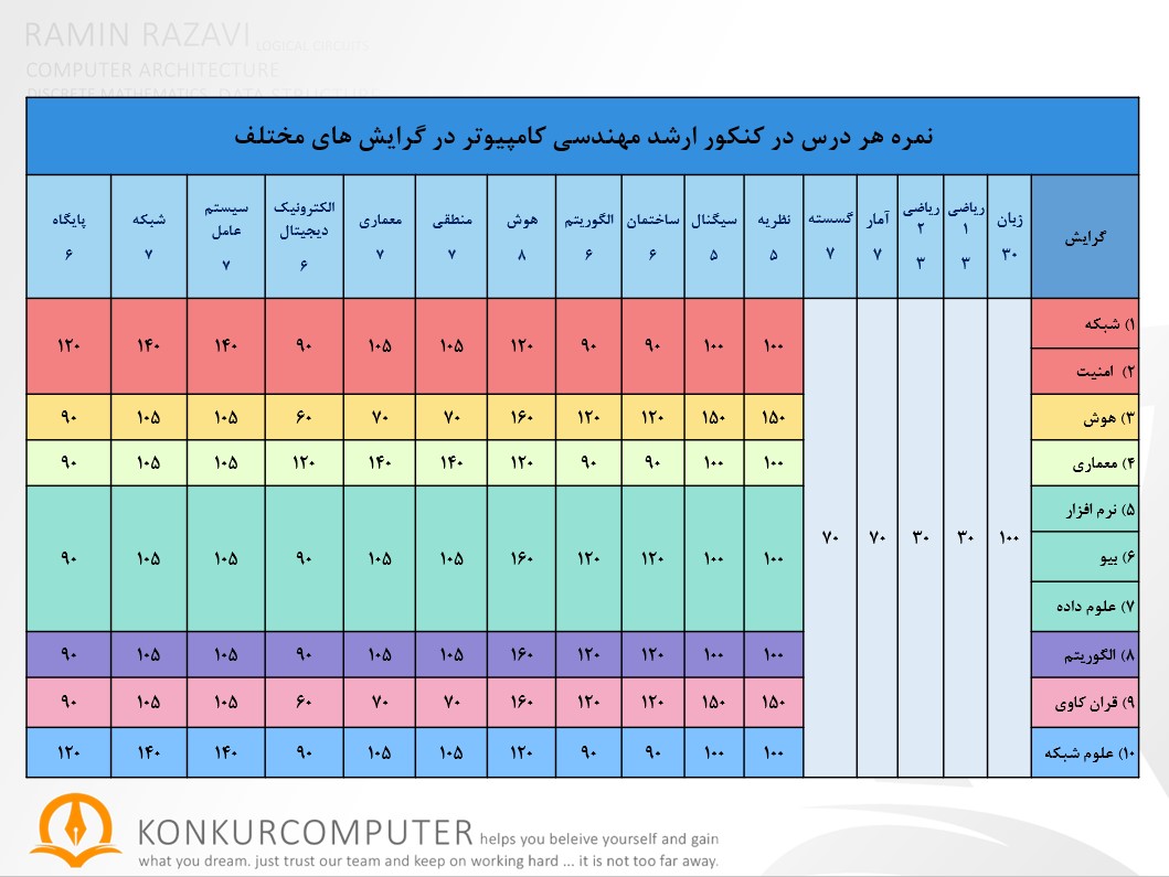 ارزش و امتیاز هر درس در کنکور ارشد هوش مصنوعی