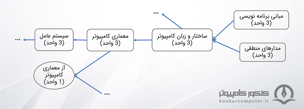 برای اینکه بتوانید درس معماری کامپیوتر را در دانشگاه بردارید ابتدا باید دروس مبانی برنامه نویسی، مدارهای منطقی و ساختار و زبان کامپیوتر را پاس کرده باشید