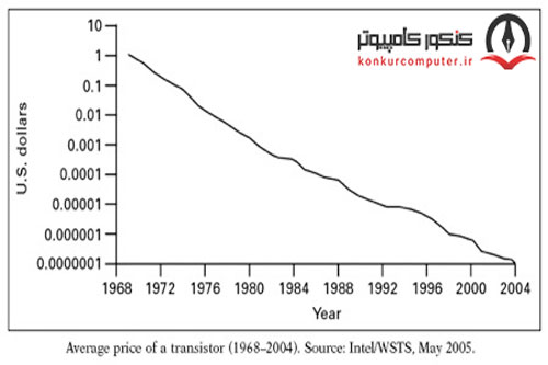 قیمت ترانزیستوها در گذر زمان