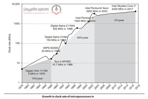 سرعت کلاک پردازنده ها