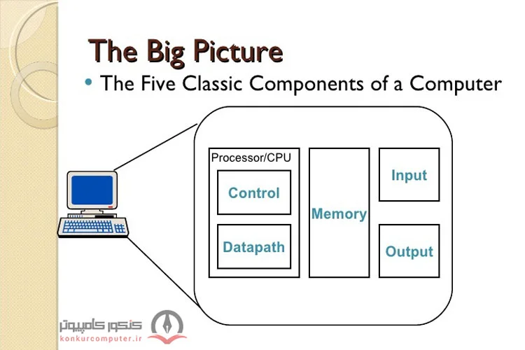 کامپیوتر چه اجزا و مولفه هایی دارد