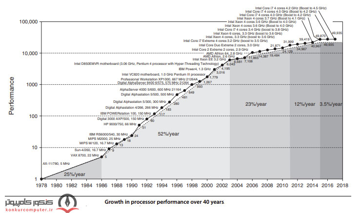 processor perfotmance