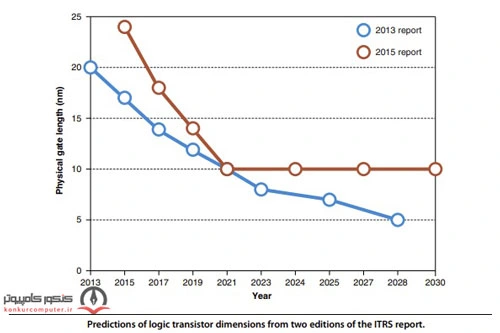 ابعاد ترانزیستورها در گذر زمان
