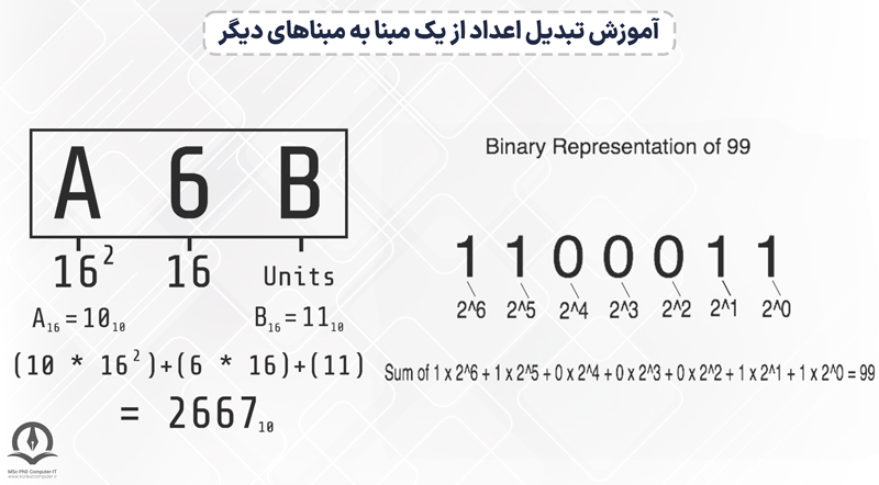 عملکرد مدارهای منطقی کامپیوتری بر اساس اعداد در مبنای 2 (باینری) و مبنای 10 (دسیمال) است. بنابراین دانش تبدیل اعداد از یک مبنا به مبناهای دیگر برای درک بهتر چگونگی کارکرد سیستم های دیجیتال از اهمیت بسیار بالایی برخوردار است.