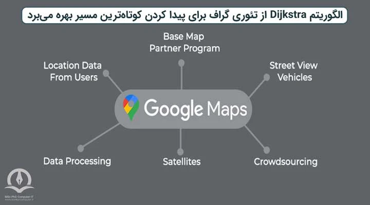 استفاده از الگوریتم دایجسترا برای یافتن کوتاه‌ترین مسیر