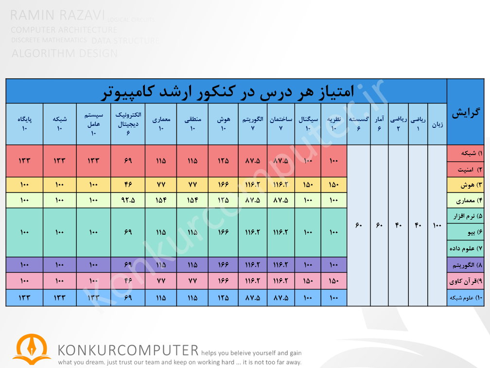 arzesh har dars dar konkur arshad computer 1400