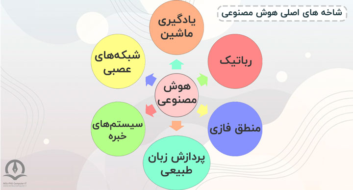 هوش مصنوعی دارای شش شاخه اصلی است که هر یک به نوعی به سرعت در حال تکامل و بروزرسانی هستند