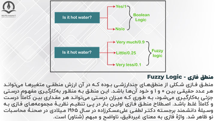 شاخه منطق فازی از هوش مصنوعی وظیفه اصلاح فرضیه های انسان و تشخیص درست یا غلط بودن آن ها را به عهده دارد.