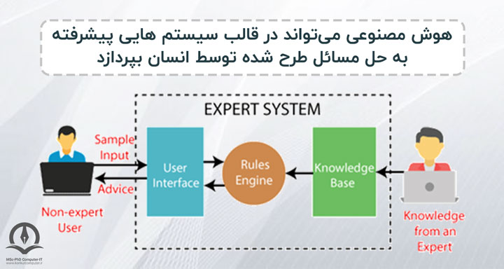 هوش مصنوعی می تواند در قالب سیستم هایی پیشرفته به حل مسائل طرح شده توسط انسان بپردازد.