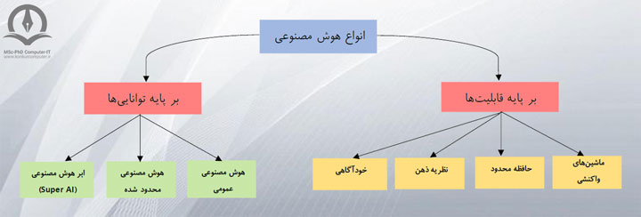 هوش مصنوعی بر اساس قابلیت ها و توانایی ها می تواند به هفت نوع مختلف تقسیم شود 