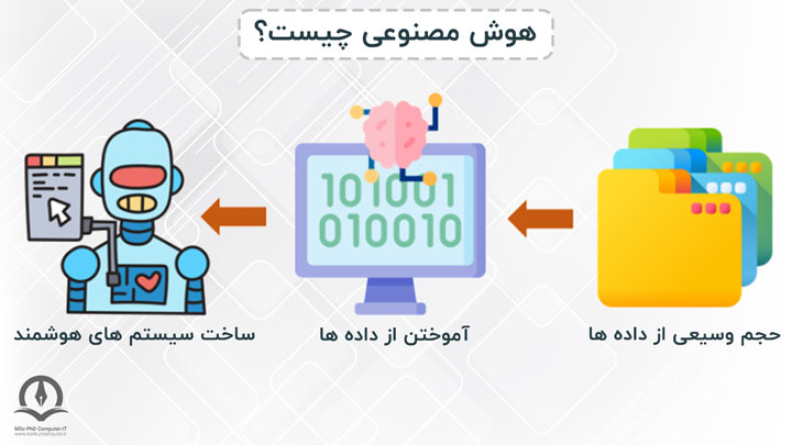 امروزه هوش مصنوعی در قالب ربات ها و ماشین ها نقش بسزایی در زندگی بشر ایفا می کند. کپشن: ماشین ها برای یادگیری نیازمند حجم بالایی از داده و اطلاعات (Big Data) هستند.