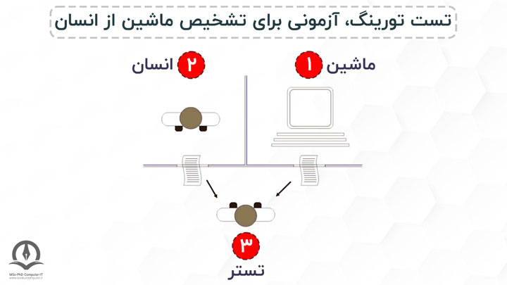 هوش مصنوعی می تواند در قالب یادگیری ماشین به نحوی به سوالات انسان پاسخ دهد که وی نتواند تشخیص دهد پاسخ دهنده انسان است یا ماشین.