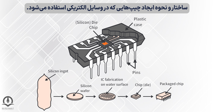 مدارات مجتمع عموما سیلیکونی تشکیل شده از تعداد بسیار زیادی ترانزیستور را آی سی می نامند