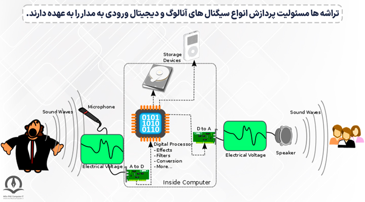 تراشه ها مسئولیت پردازش انواع سیگنال های آنالوگ و دیجیتال ورودی به مدار را به عهده دارند