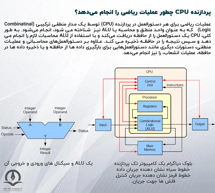 سی پی یو از 5 بخش اصلی تشکیل شده است که هر بخش به تنهایی مسئول پردازش و اجرای بخشی از دستورات است