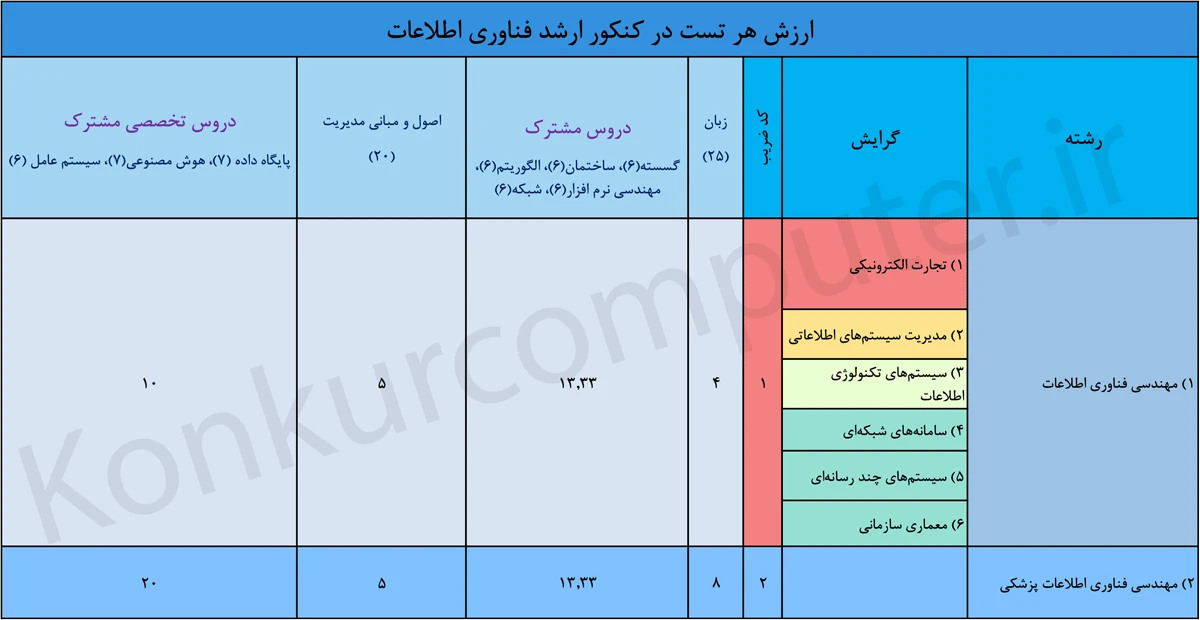 ارزش هر تست در کنکور ارشد فناوری اطلاعات