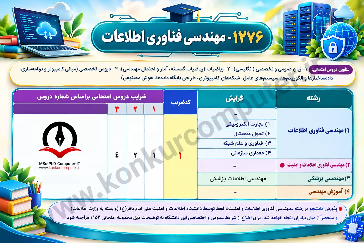 جدول دروس و ضرایب کنکور کارشناسی ارشد فناوری اطلاعات (IT) ۱۴۰۶ جدول عناوین دروس امتحانی شامل زبان، ریاضیات و دروس تخصصی به همراه ضرایب ۱، ۲ و ۴ برای گرایشهای مختلف کنکور کارشناسی ارشد مهندسی فناوری اطلاعات (کد ۱۲۷۶).