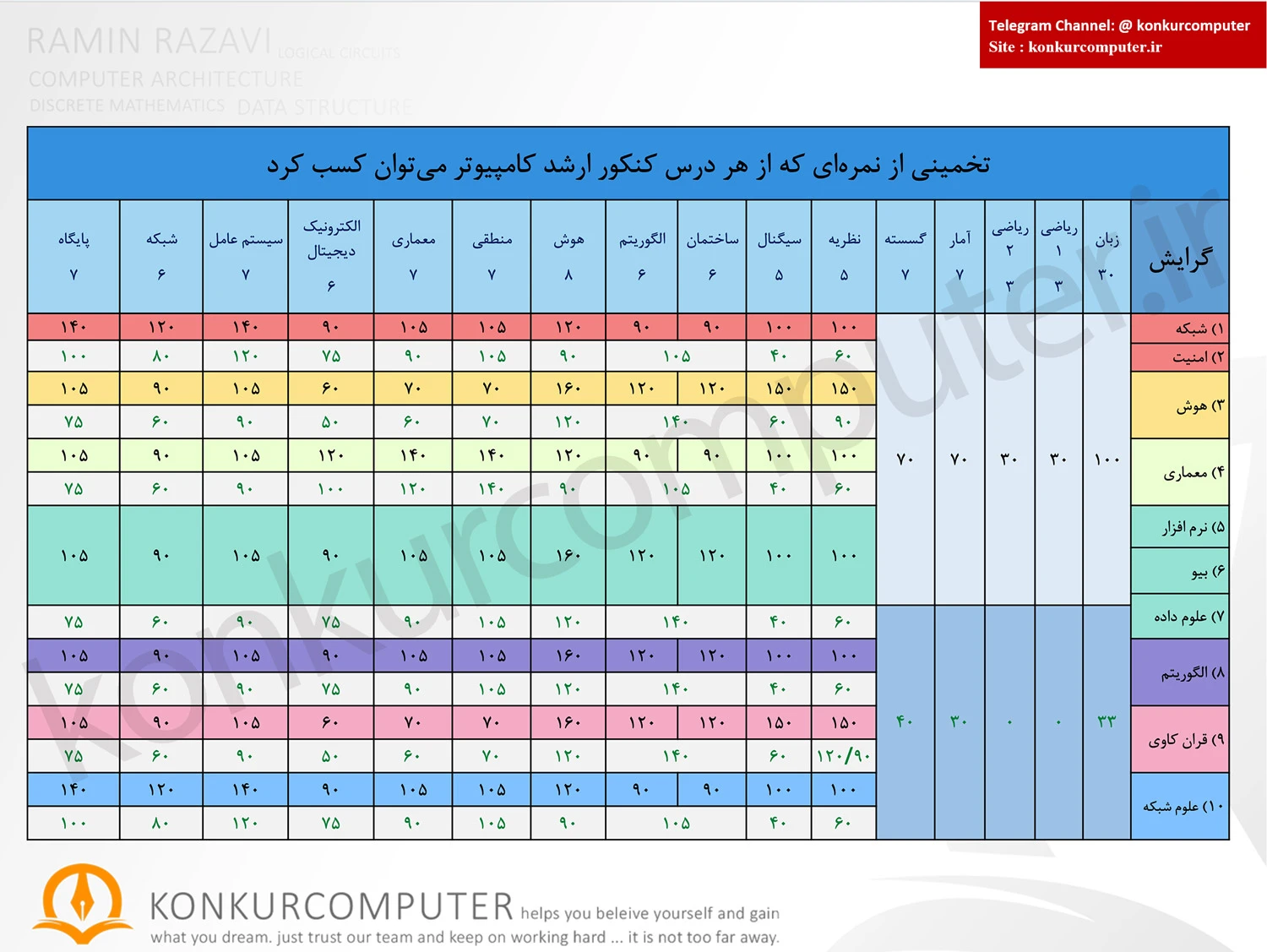 Nomre Ke Az Durus Konkur Arshad Computer Mitavan Kasb Kard