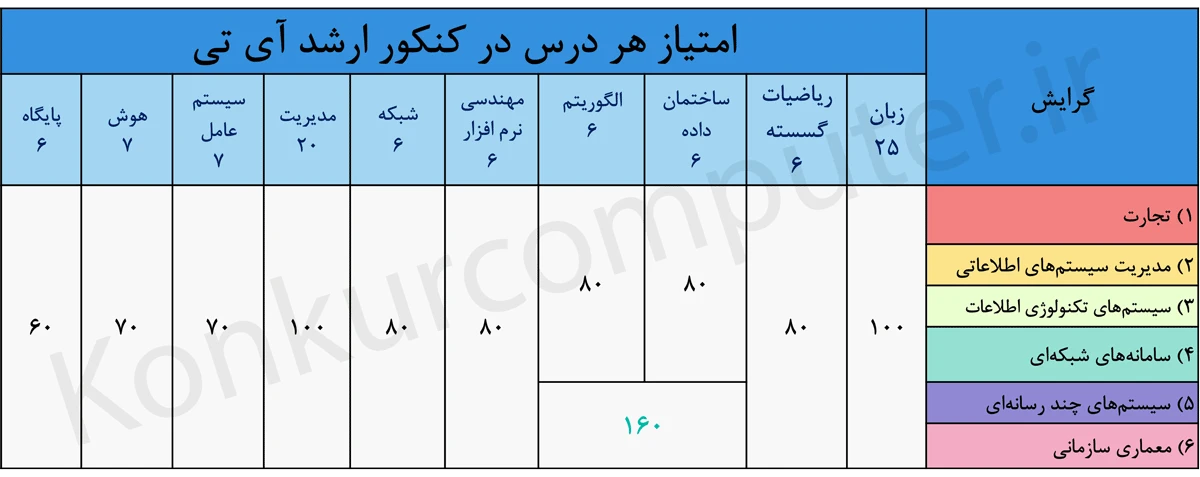 ارزش هر یک از دروس کنکور ارشد فناواری اطلاعات