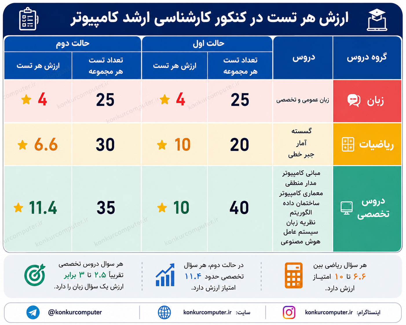 ارزش هر تست در کنکور ارشد کامپیوتر