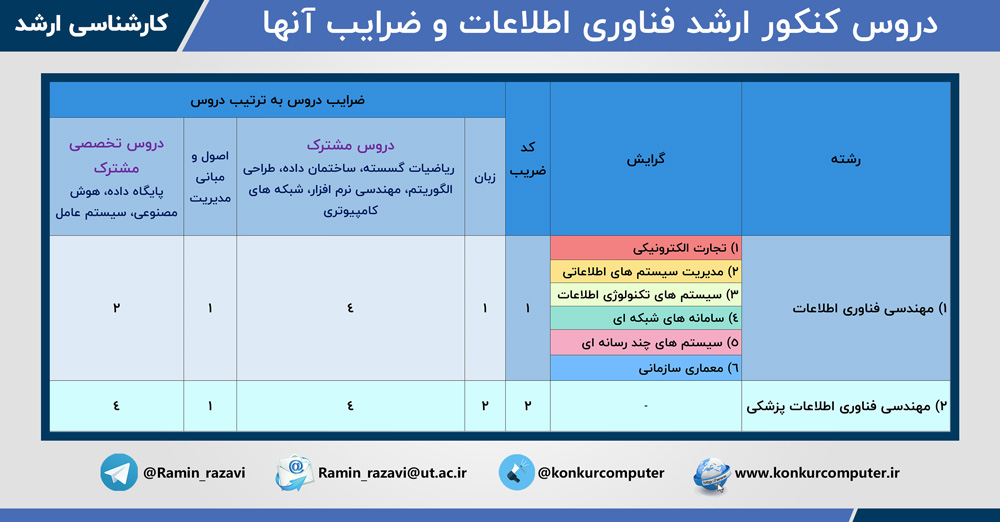 در این عکس دروسی که در کنکور ارشد فناوری اطلاعات مشخص شده است و همین طور مشخص شده است که  ضریب هر درس در هر یک از گرایش های کنکور ارشد آی تی چقدر است