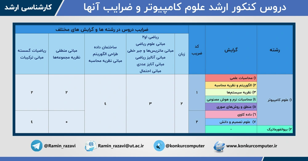 در این عکس دروسی که در کنکور ارشد علوم کامپیوتر مشخص شده است و همین طور مشخص شده است که  ضریب هر درس در هر یک از گرایش های کنکور ارشد علوم کامپیوتر چقدر است